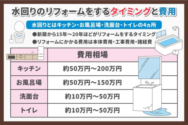水廻りリフォーム