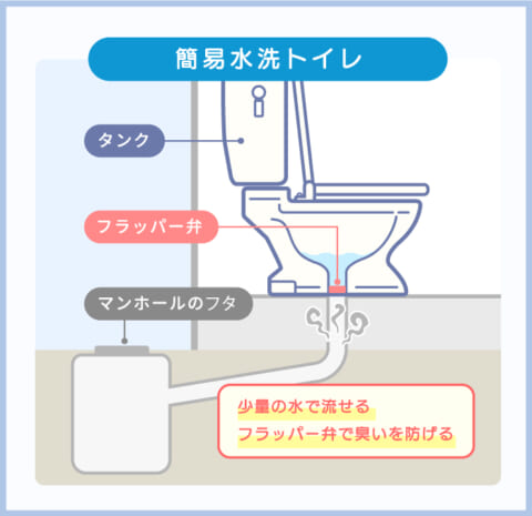 簡易水洗トイレの仕組み